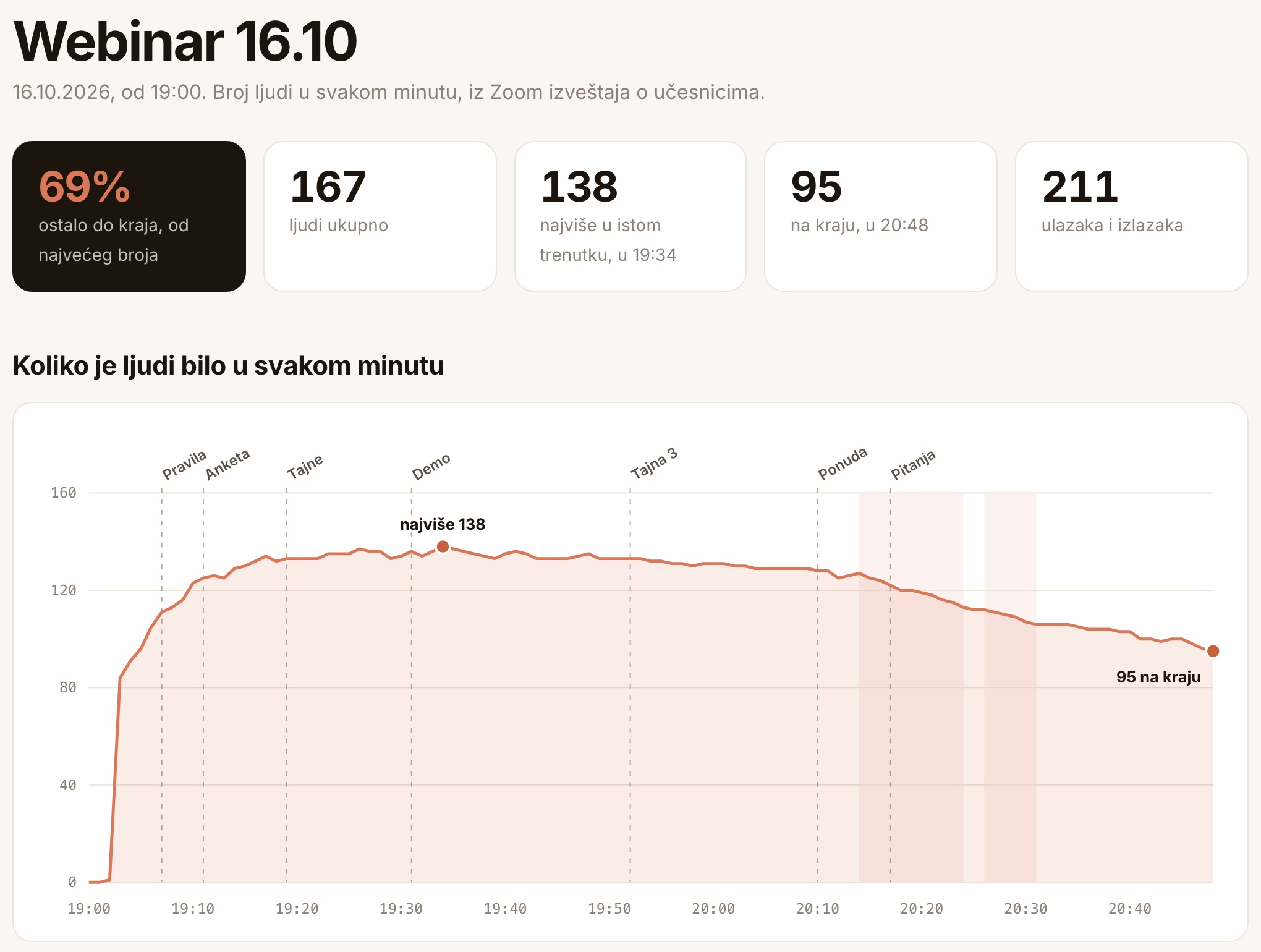 Izveštaj sa webinara 16.10.: 167 ljudi, najviše 138 u istom trenutku, 95 na kraju, grafik broja ljudi po minutu sa delovima webinara